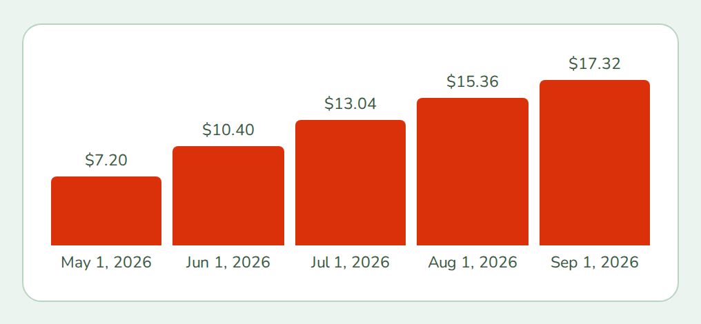 UsageTrend with five monthly bars from $7.20 to $17.32, nozle theme