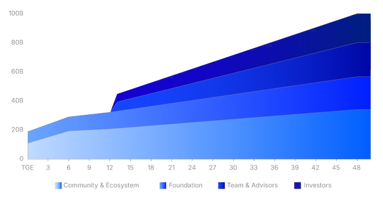 Token Unlock Schedule