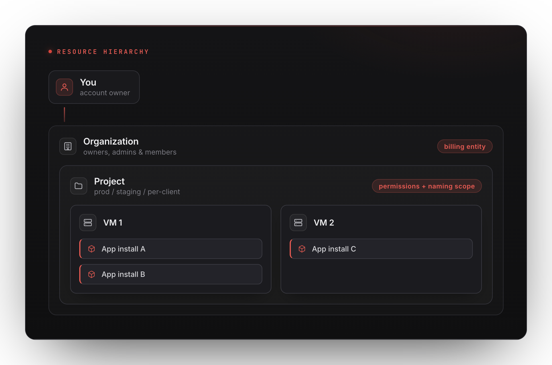Suji resource hierarchy: you (the account owner) own an organization, which is the billing entity; the organization contains a project, which is a permissions and naming scope; the project contains VMs, and each VM runs one or more app installs — VM 1 runs App install A and B, VM 2 runs App install C.