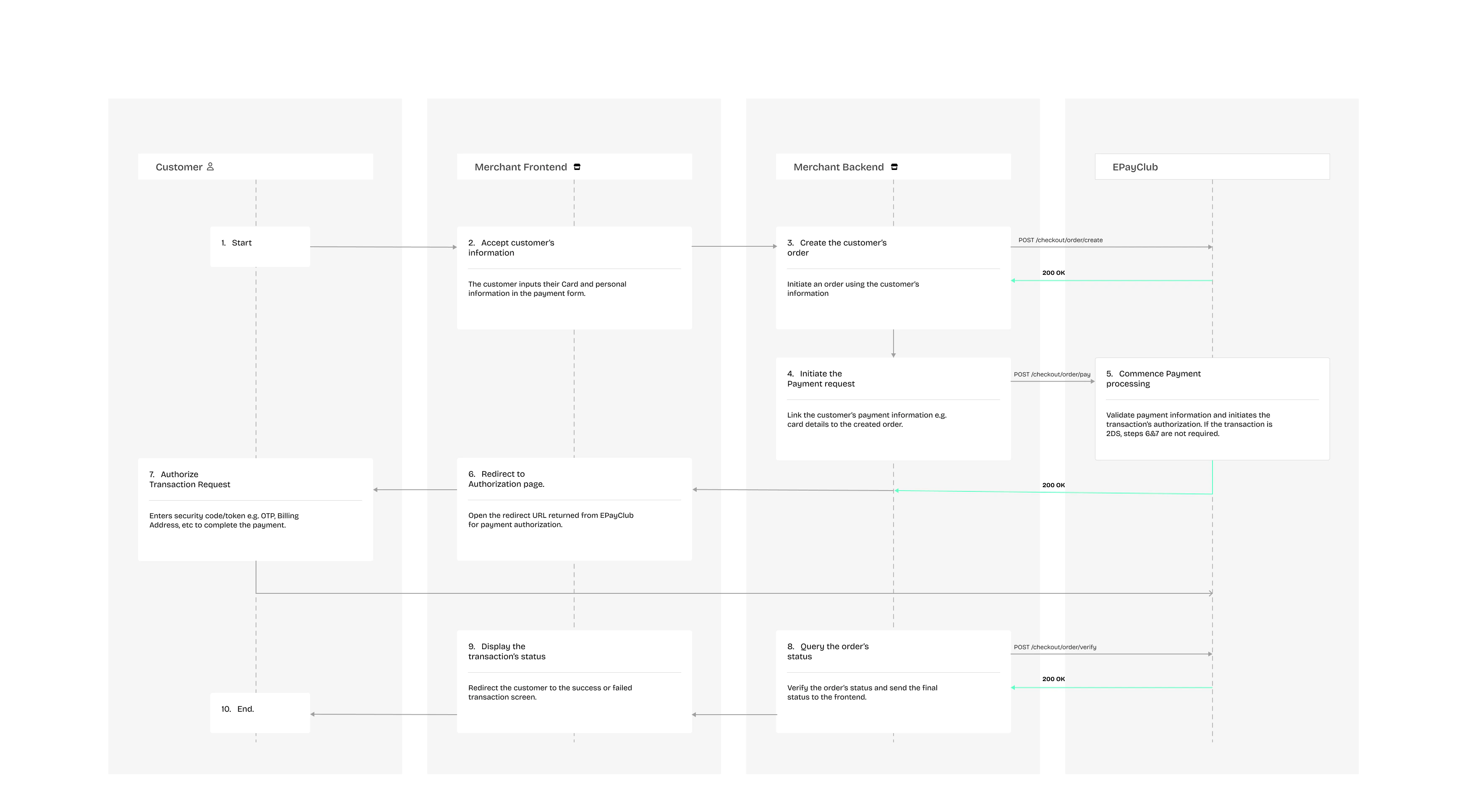 Payment flowchart