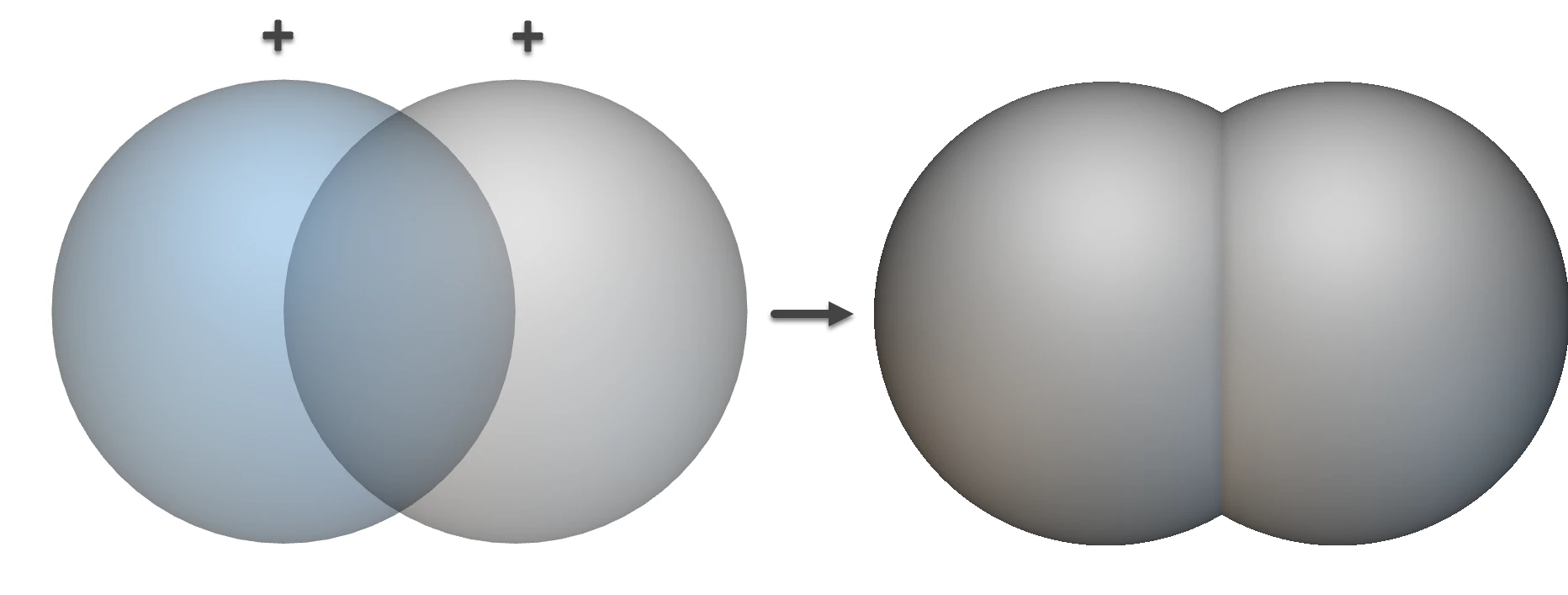 A diagram showing how a Boolean Union works. Two bodies are merged together into one.