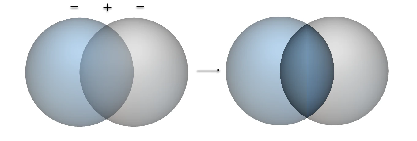 A diagram showing how a Boolean Intersect works. A new body is created where the two initial bodies overlap.