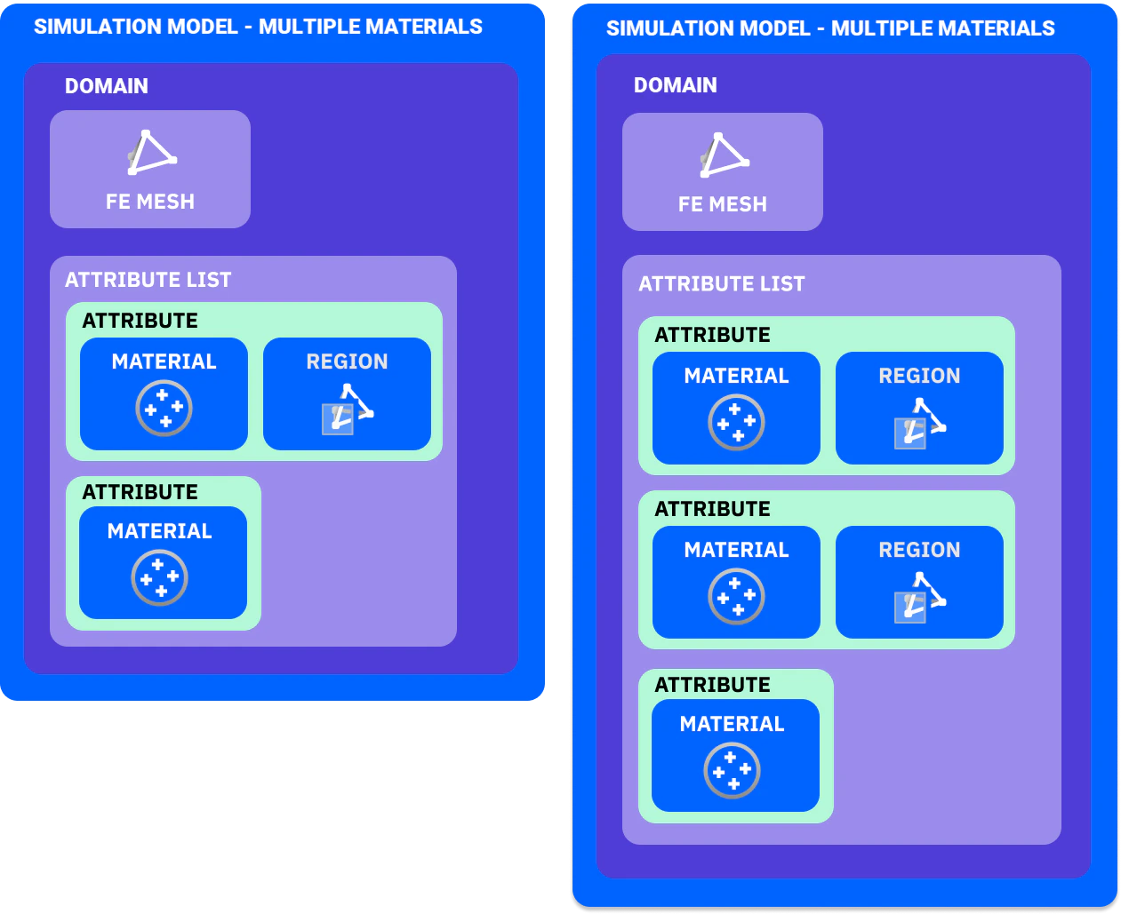 The image showcases how to setup a simulation model with multiple materials. There are two setups, the one on the left has two materials and the one on the right has three materials. The image is meant to show how utilizing multiple materials requires the user to define a region for all additional materials.