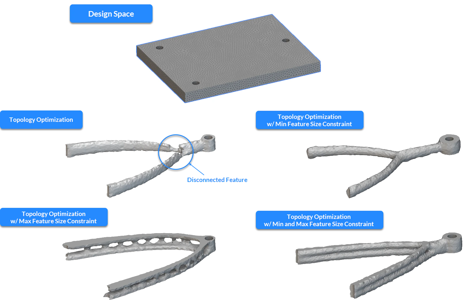 Bracket Example which has ribbed structures in it when using Feature Size Constraints