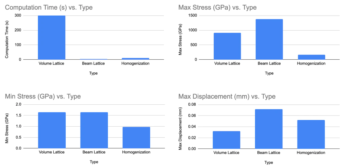 4 bar graphs comparing the simulation results between the solid element, beam lattice, and homogenization methods.