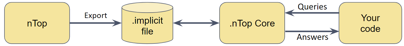 Basic Flow Diagram