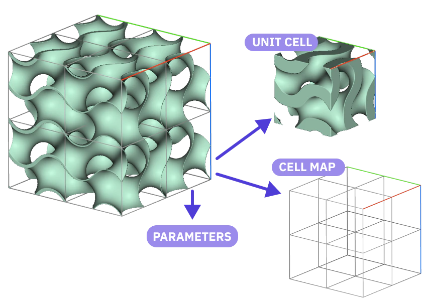 A diagram showing how a unit cell and a cell map generate a periodic lattice