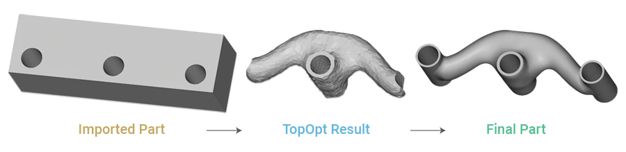 A diagram showing an imported part that has a Topology Optimization run on it to create an optimized Final Part.