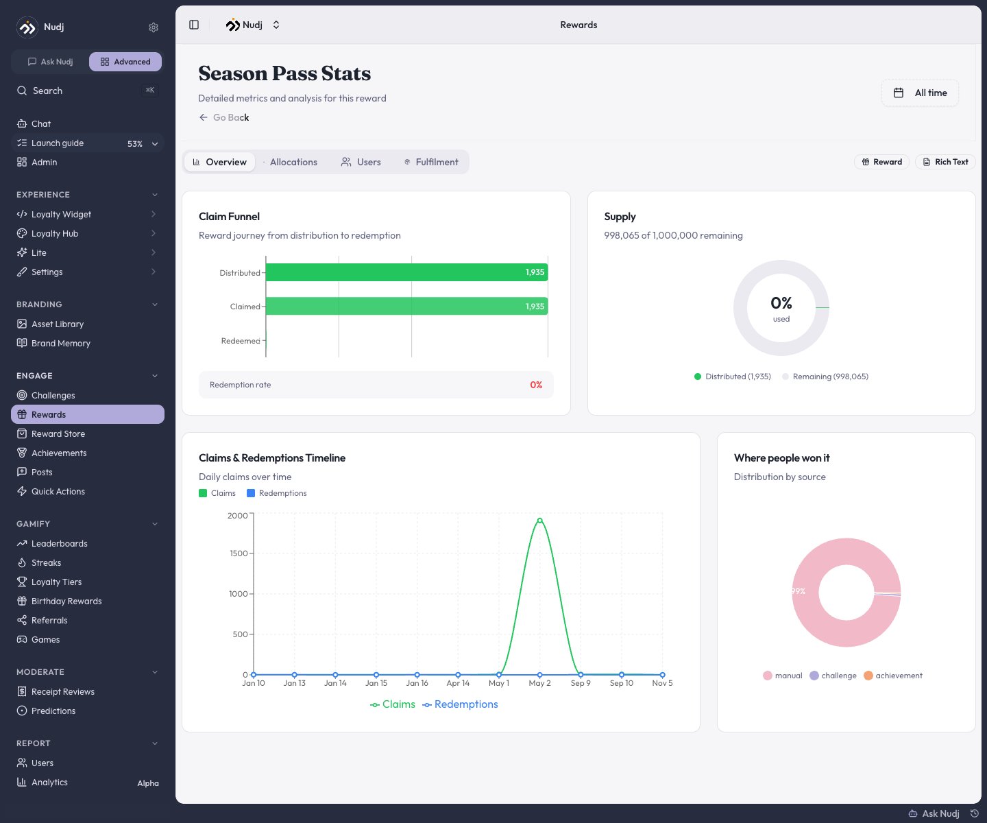 Reward Stats page Overview tab with Entries Summary and Participation Timeline