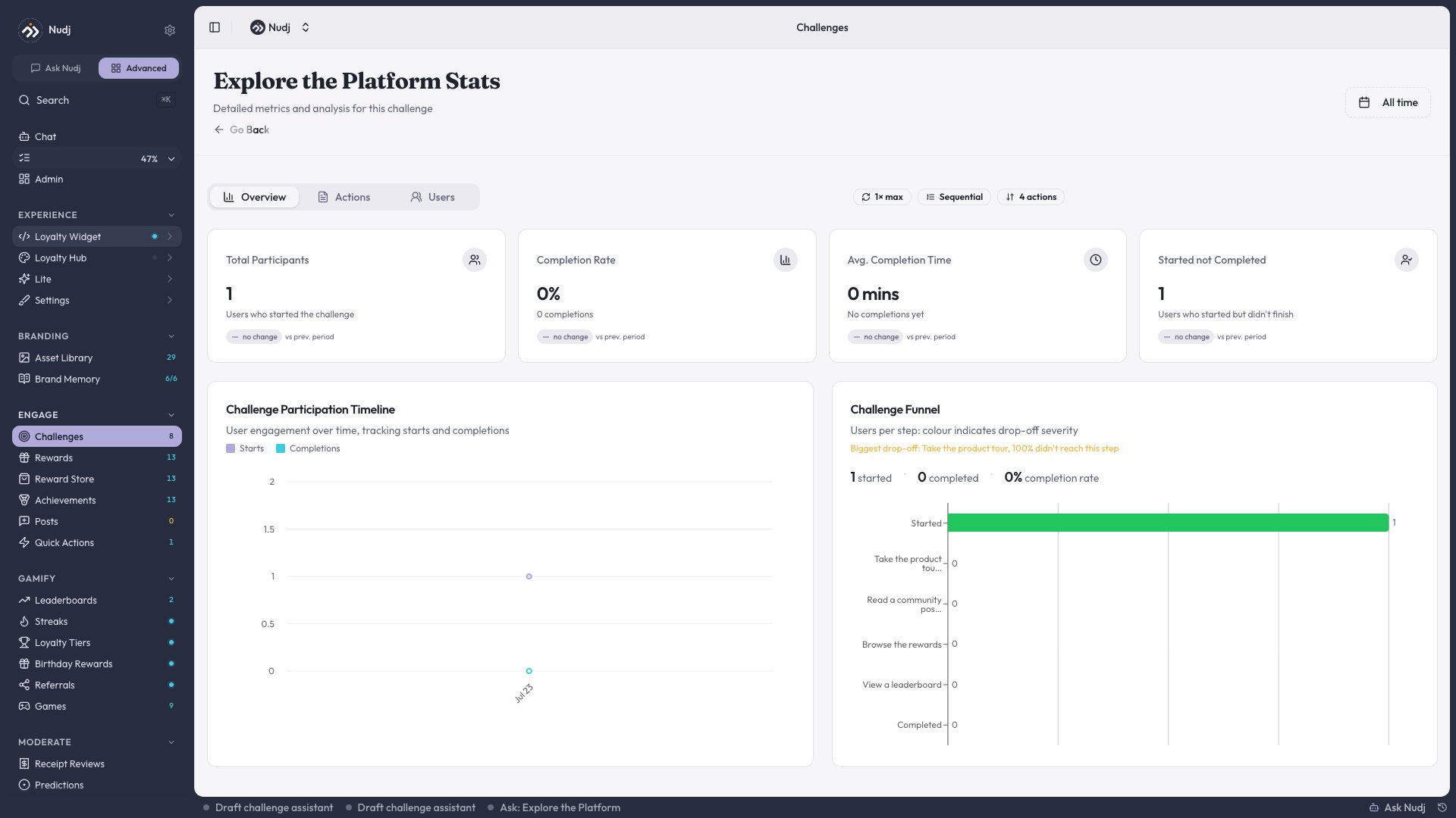 Challenge stats overview with participant metrics, timeline, and a completion funnel