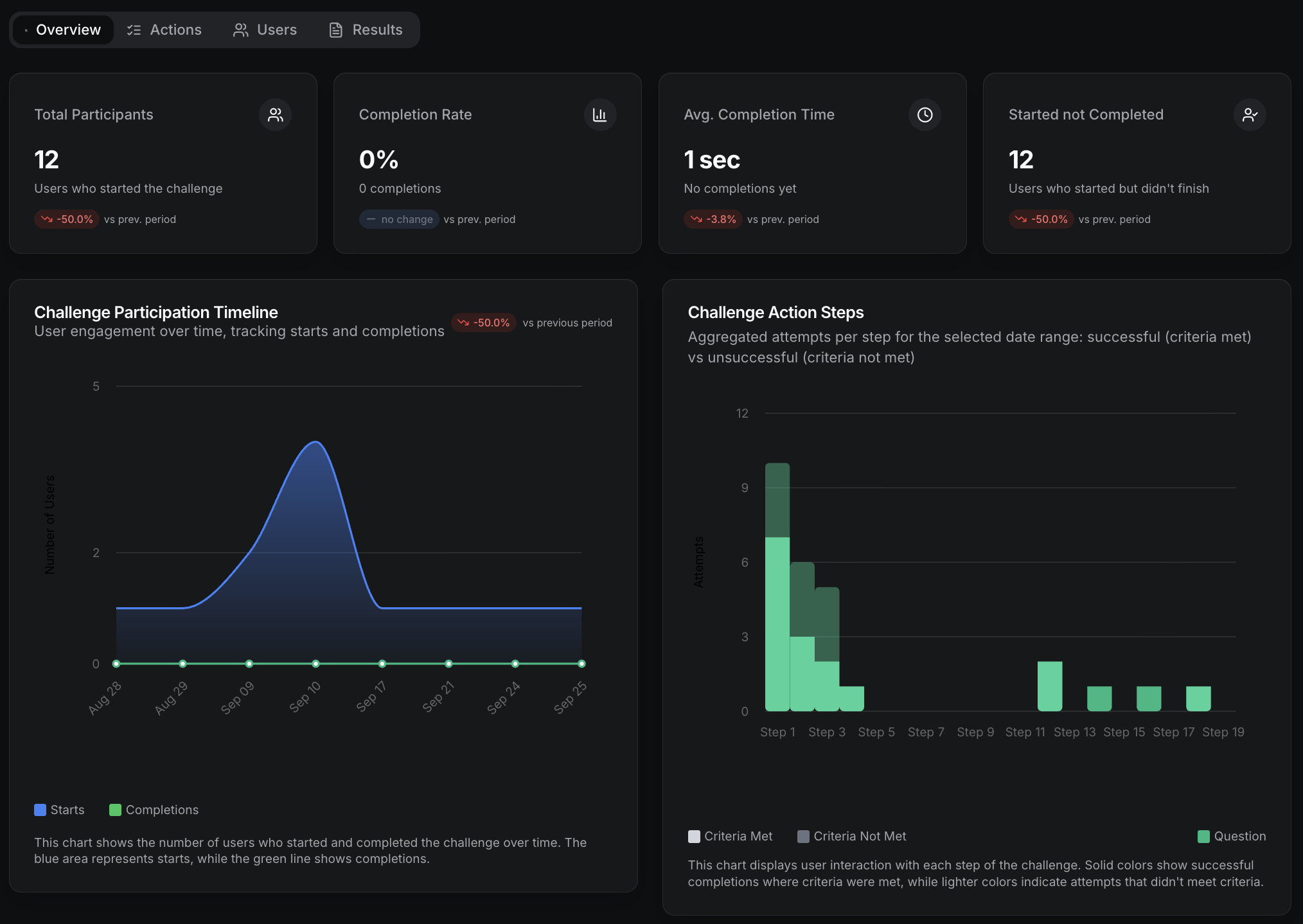 Challenge Analytics Overview showing participation metrics, completion rates, timeline analysis, and action step performance