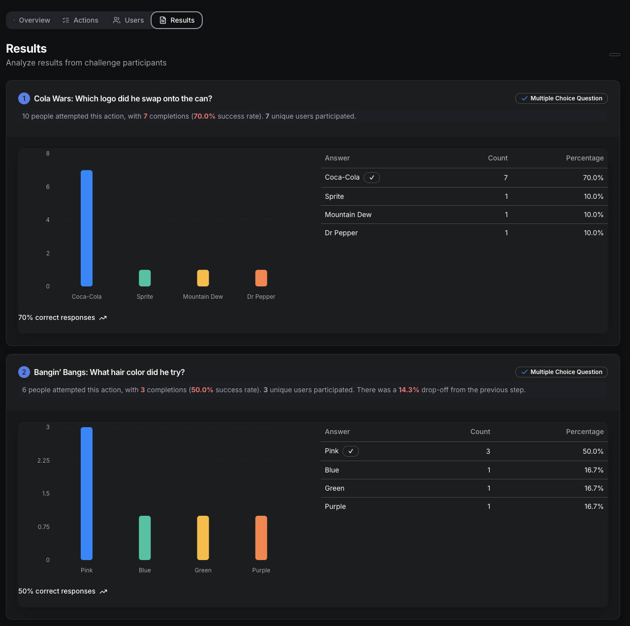 Results analysis showing question responses, answer distributions, success rates, and detailed response breakdowns
