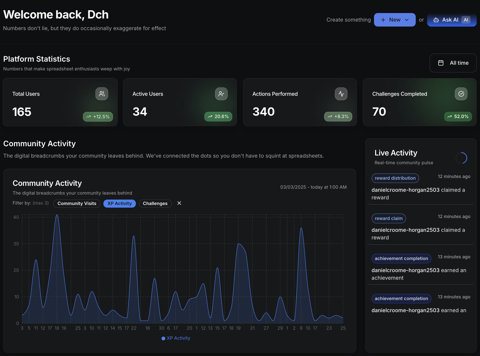 Admin dashboard showing Platform Statistics (165 Total Users +12.5%, 34 Active Users +20.6%, 340 Actions Performed +8.3%, 70 Challenges Completed +52.0%), Community Activity chart with XP Activity filter showing engagement patterns over time, and Live Activity feed with real-time user achievements and reward claims