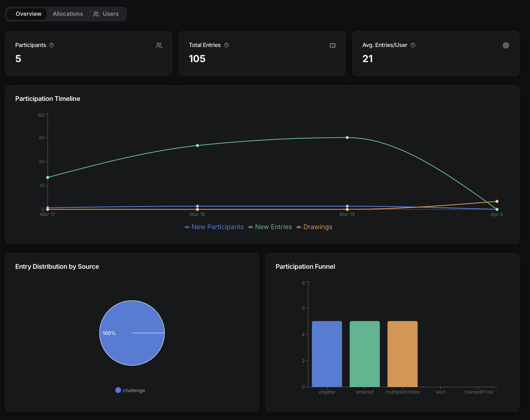 Reward Analytics Overview showing participation metrics, timeline charts, and distribution analysis