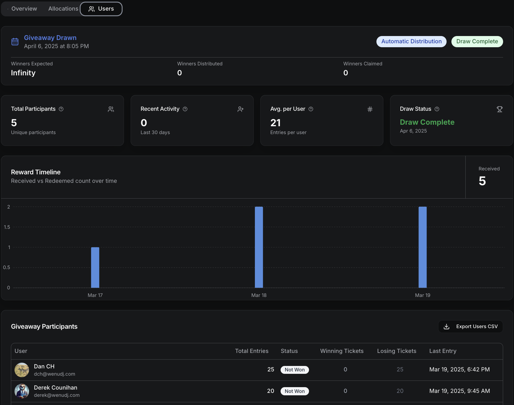 User Analytics showing participant list, entry counts, winner status, and detailed user engagement data