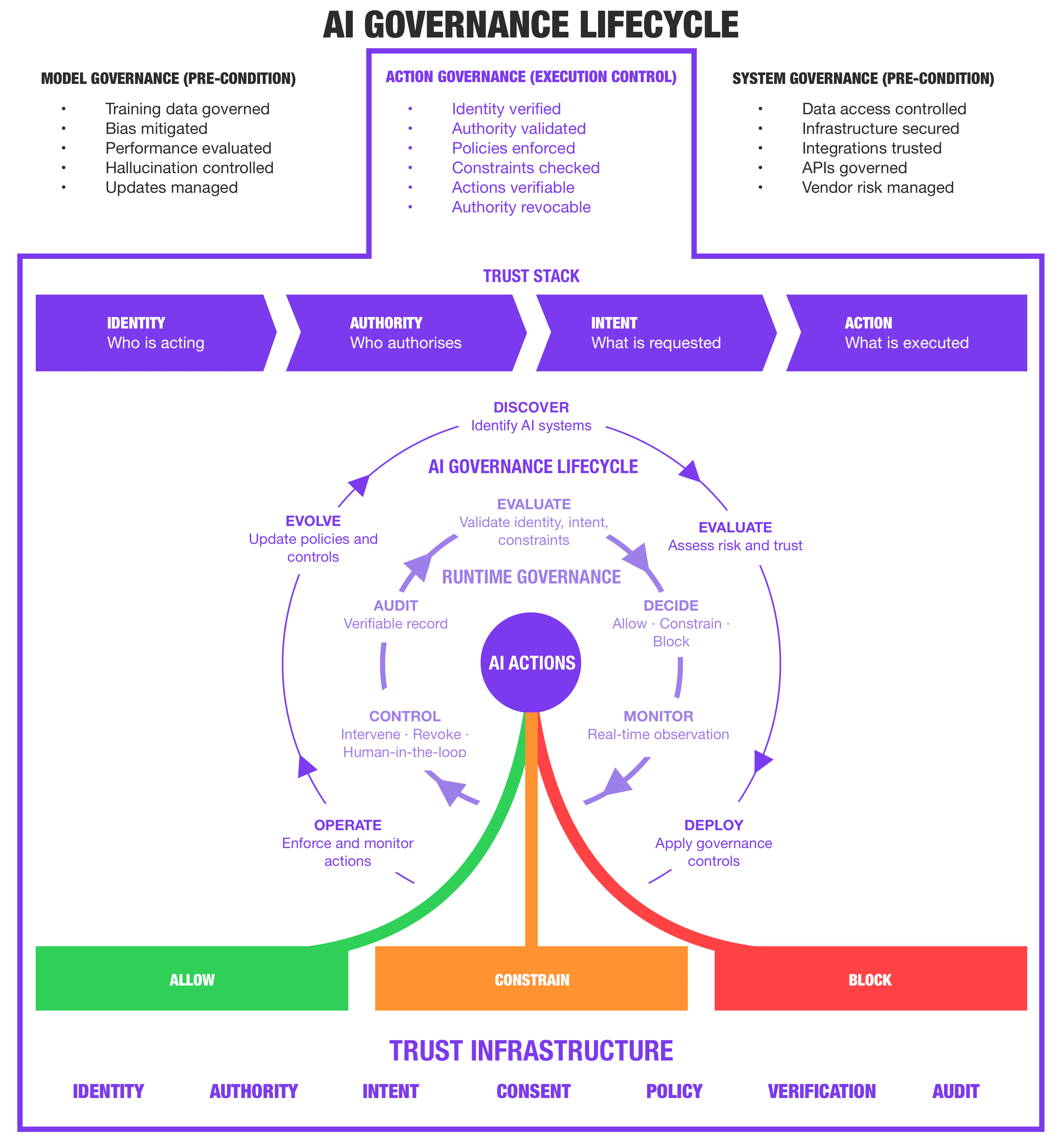AI Governance Lifecycle White Bkg