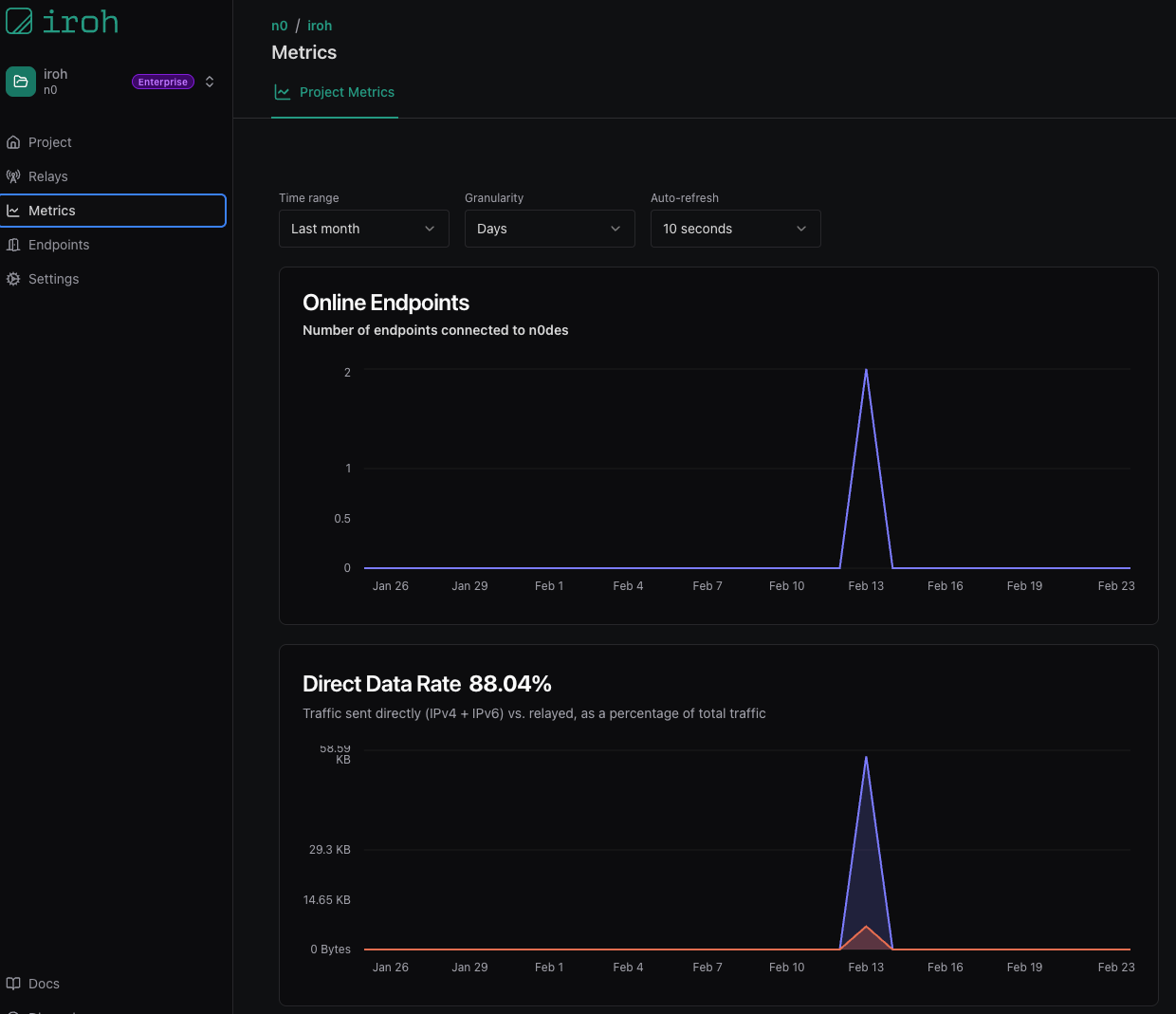 Project metrics dashboard