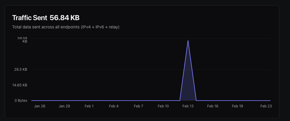 Traffic sent metric
