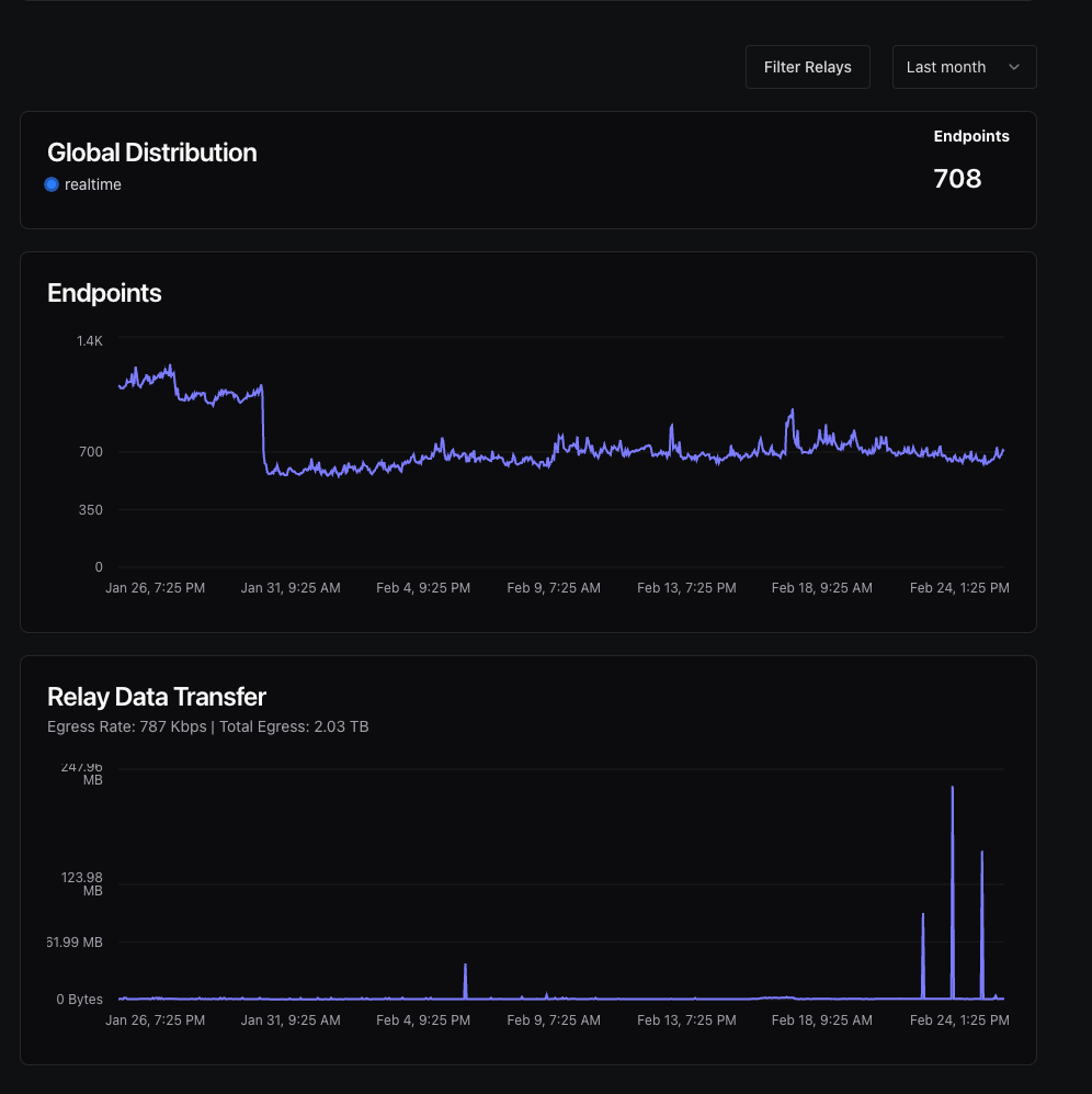 Relay metrics dashboard