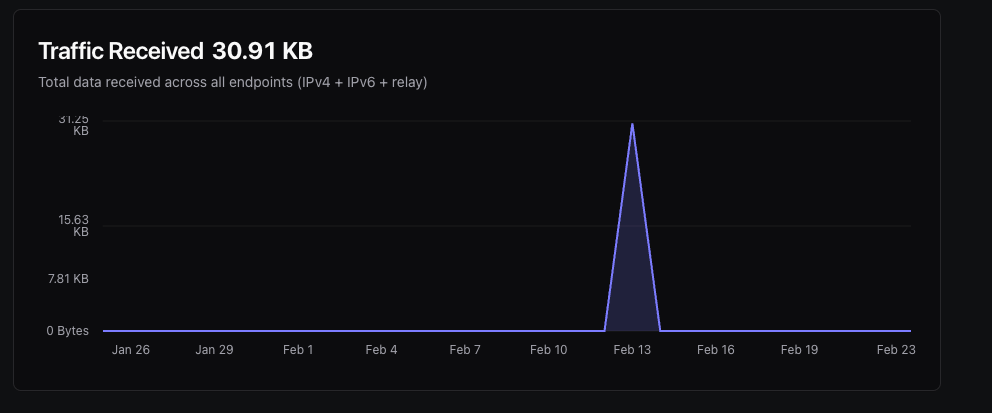 Traffic sent and received metric