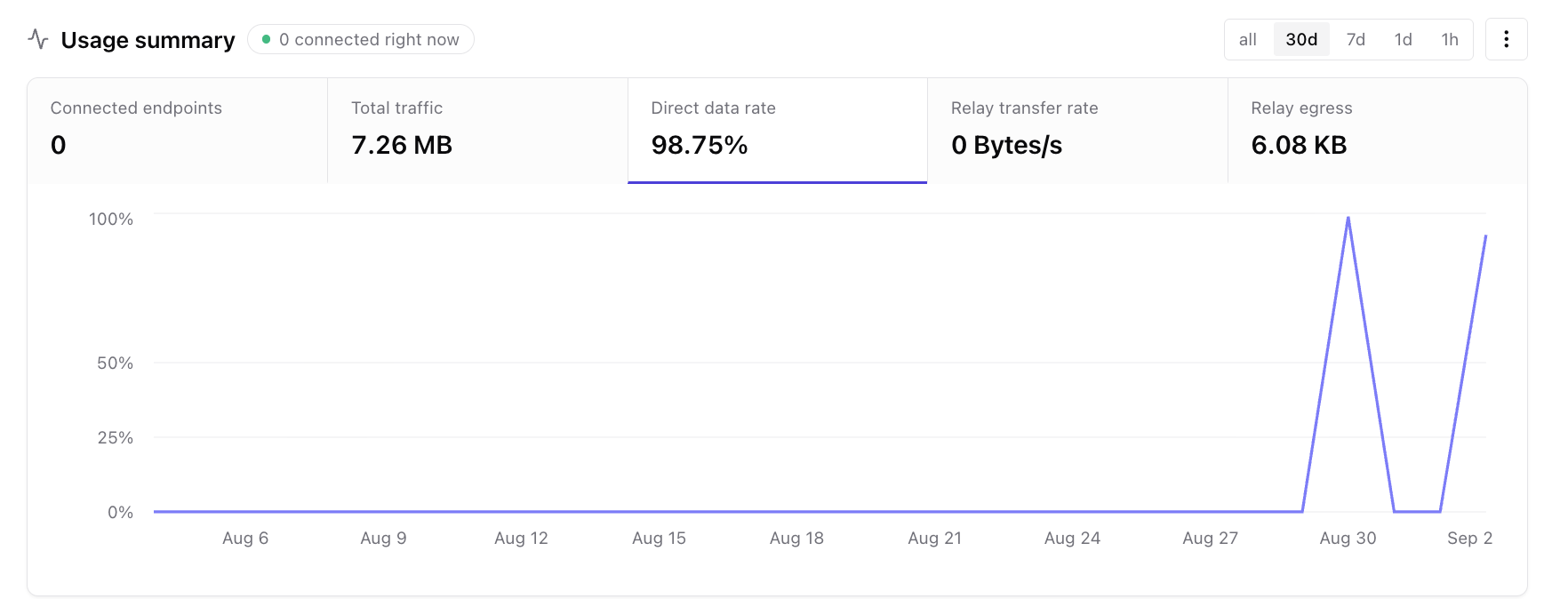 Direct data rate metric