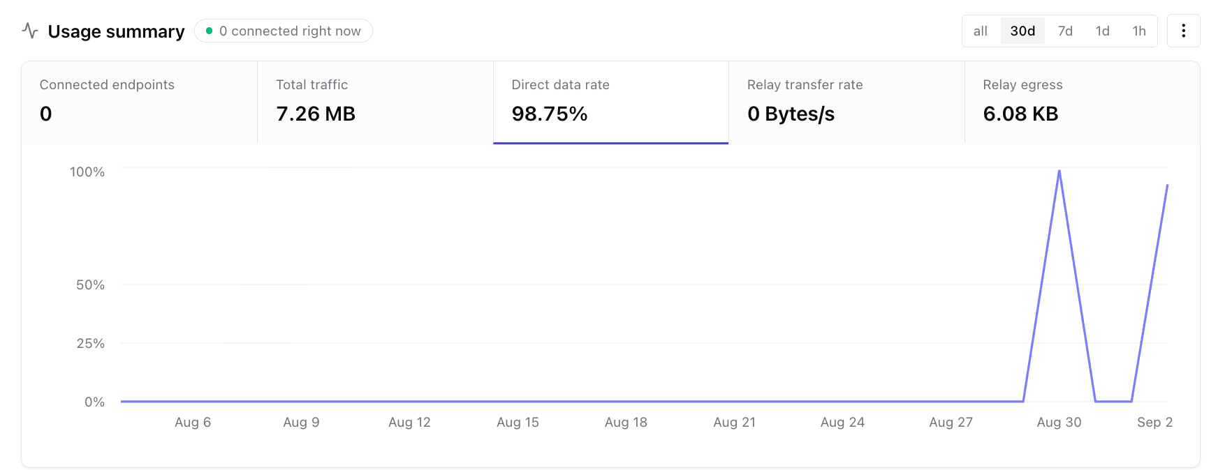 Direct data rate metric