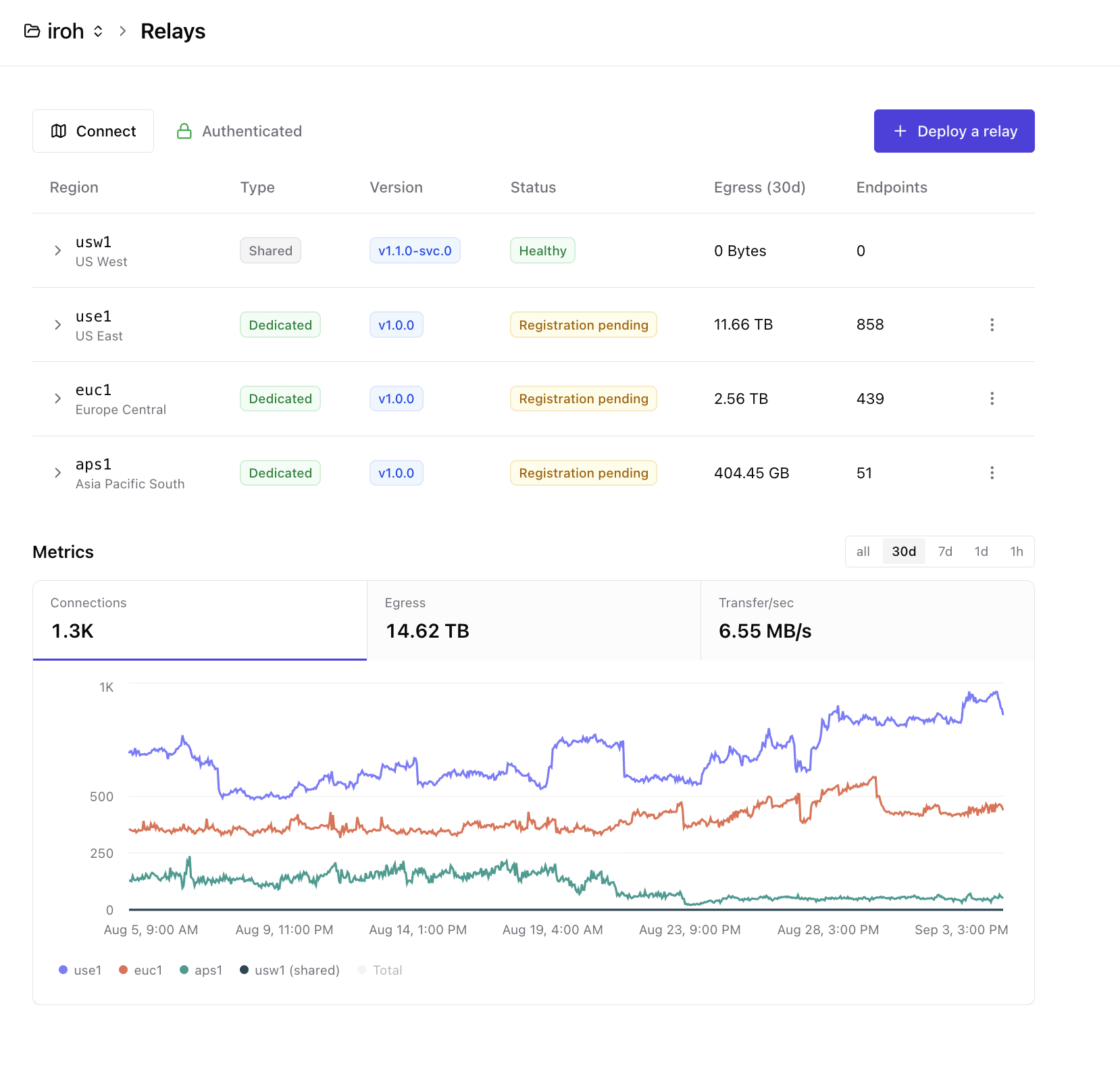 Online endpoints metric