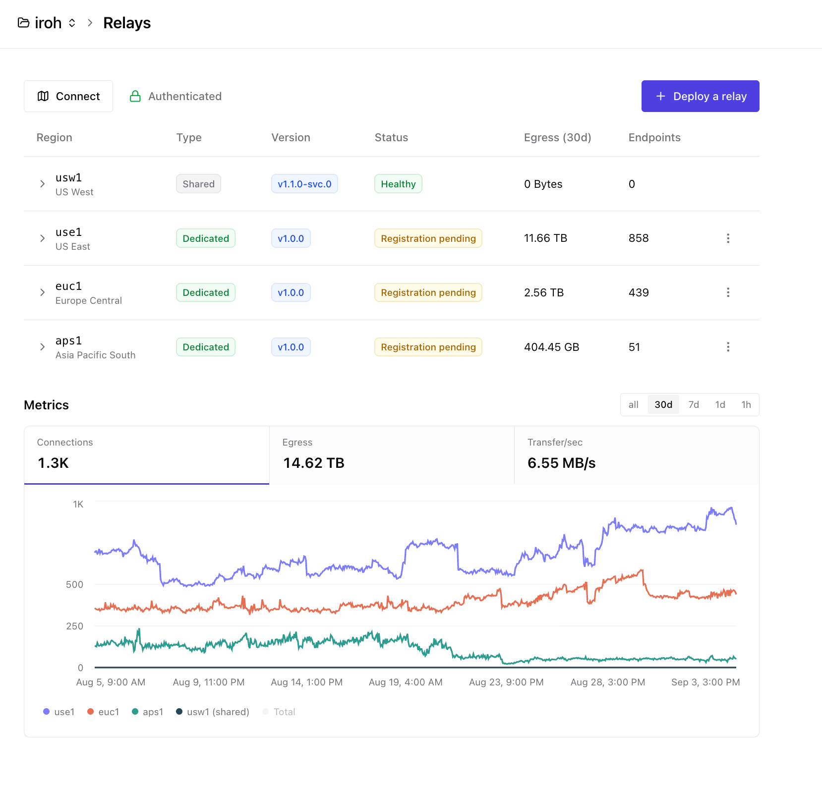Relay metrics