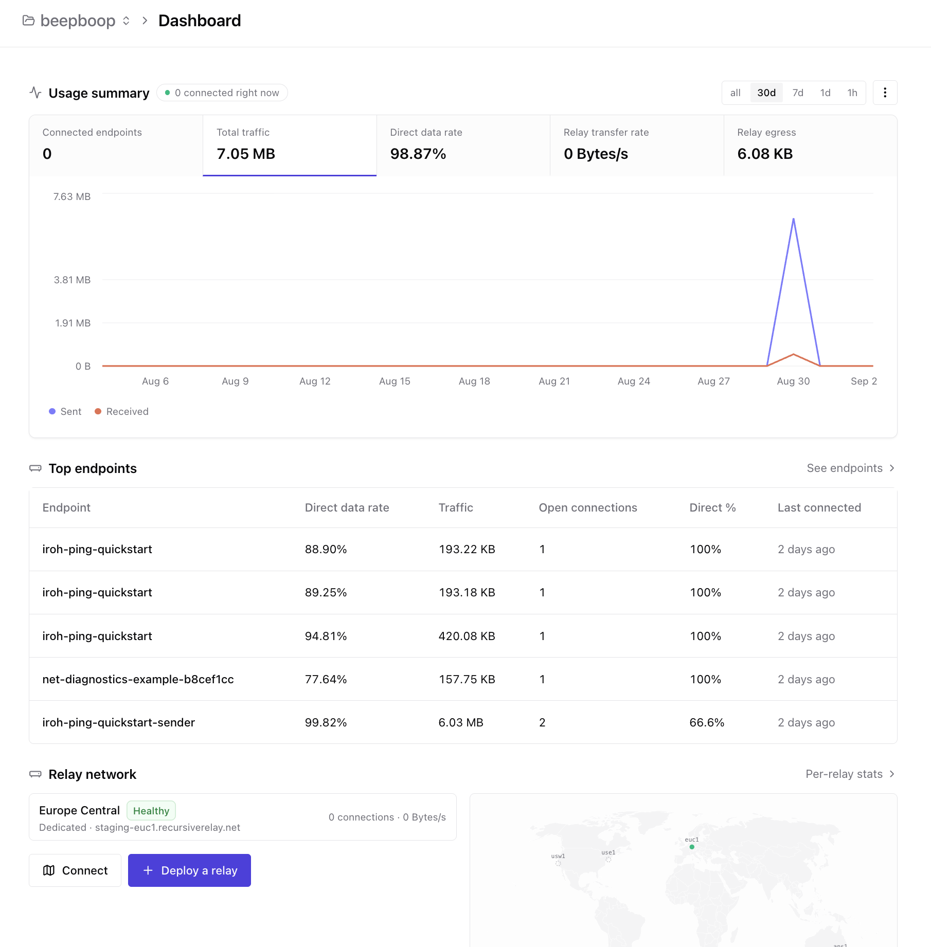 Traffic sent metric