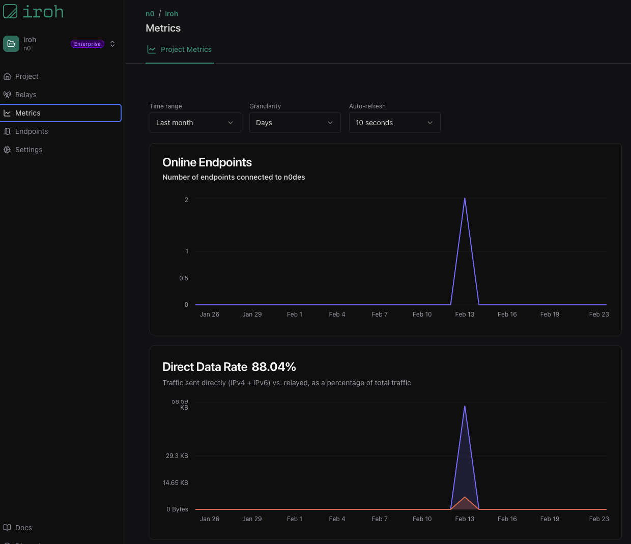 Metrics Dashboard