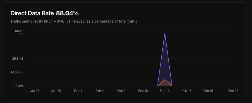 Direct data rate metric