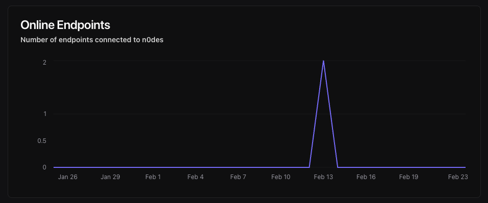 Online endpoints metric