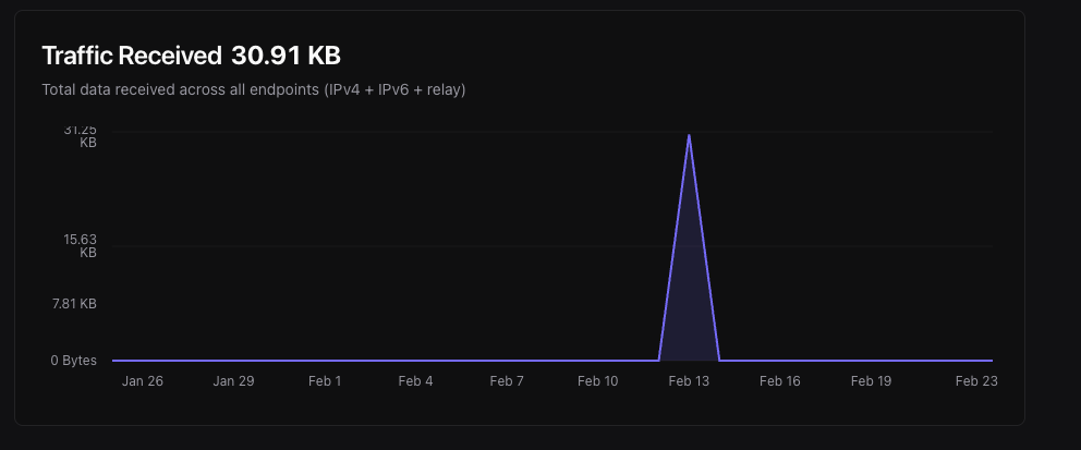 Traffic sent and received metric