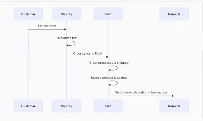 Shopify and Fulfil workflow