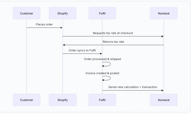 Shopify and Fulfil workflow