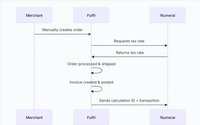Fulfil-only workflow