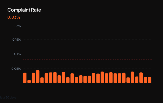 Complaint rate chart
