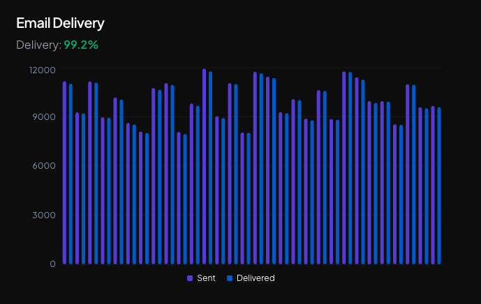 Email delivery chart