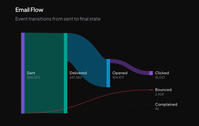 Email flow Sankey diagram