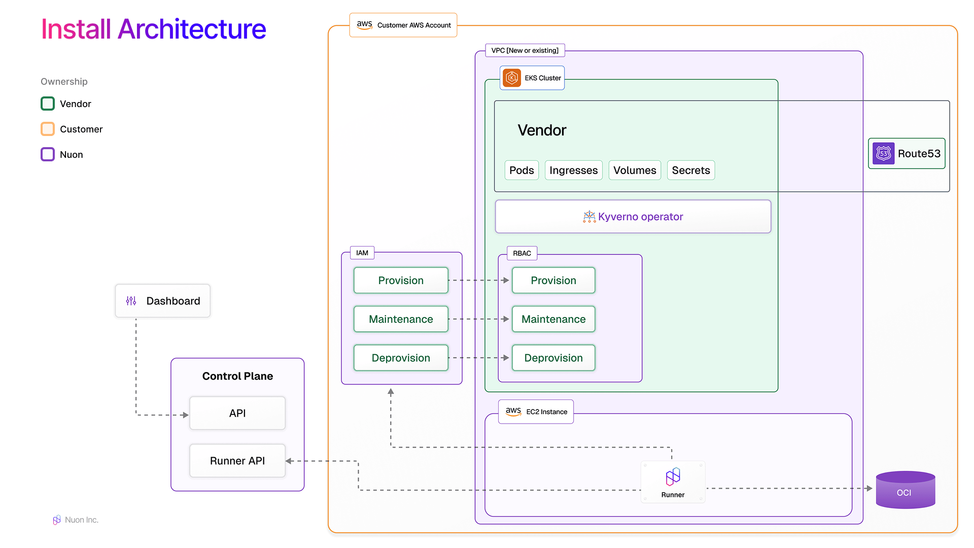 runner-architecture