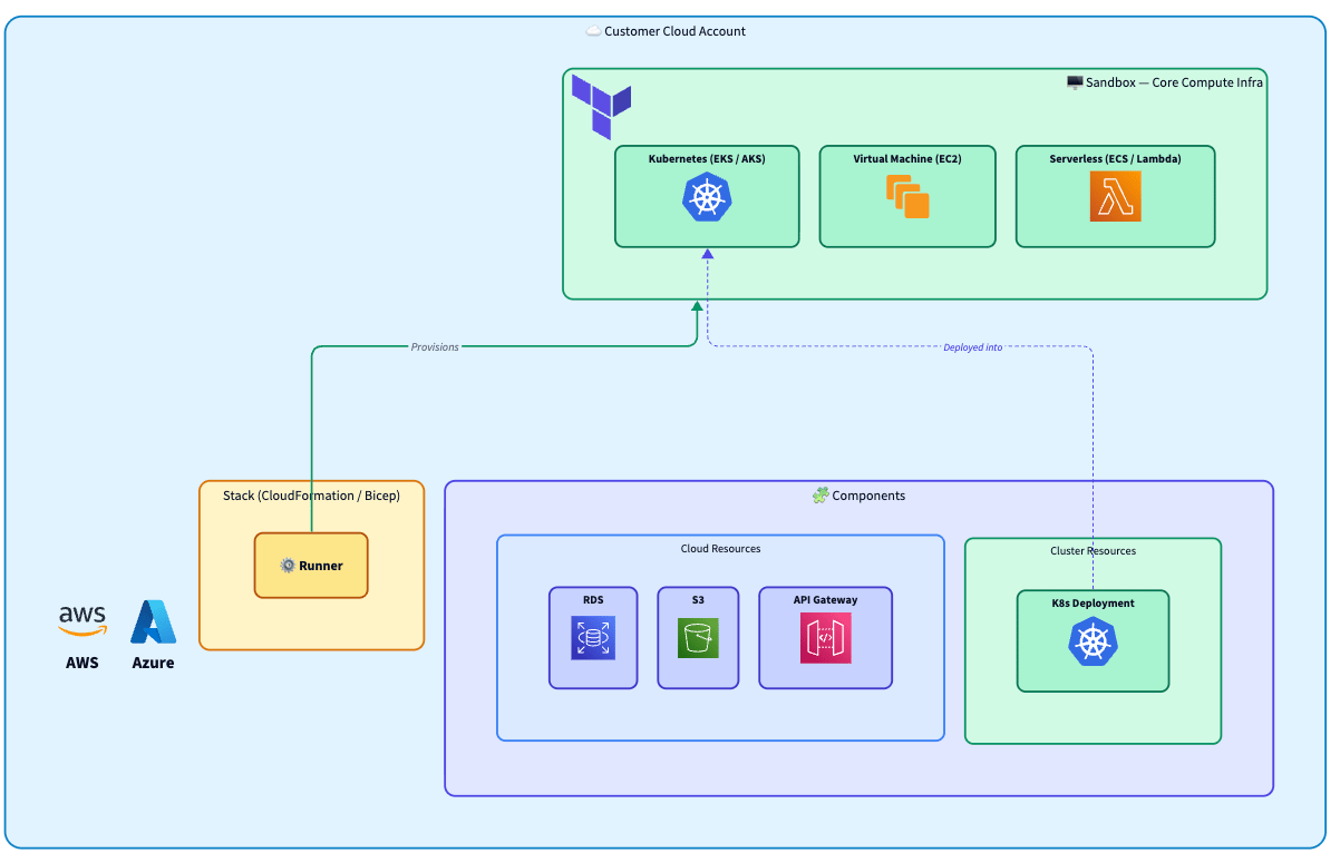 Install Architecture