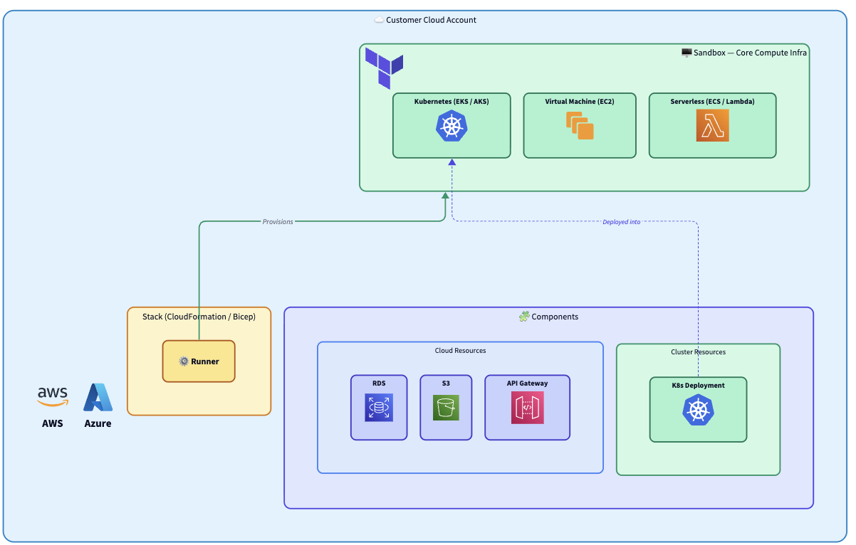 Install Architecture