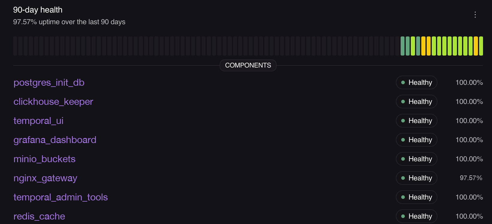 A 90-day health card showing 97.57% uptime, a row of daily status bars, and a list of components each with a Healthy badge and its own uptime percentage. One component, nginx_gateway, reads 97.57% while the rest read 100%.