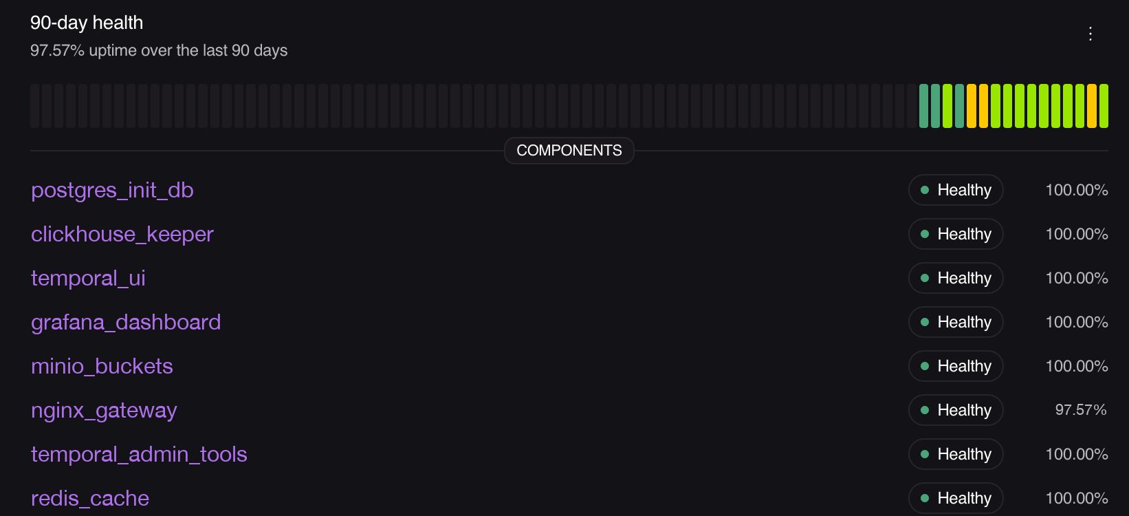 A 90-day health card showing 97.57% uptime, a row of daily status bars, and a list of components each with a Healthy badge and its own uptime percentage. One component, nginx_gateway, reads 97.57% while the rest read 100%.