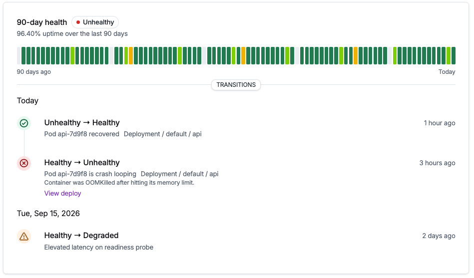 A component's 90-day health timeline showing 96.40% uptime, with a transitions log recording a pod crash looping after being OOMKilled and recovering an hour later