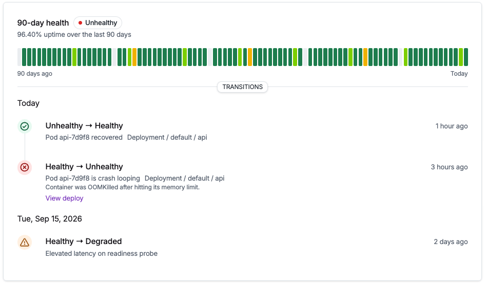 A component's 90-day health timeline showing 96.40% uptime, with a transitions log recording a pod crash looping after being OOMKilled and recovering an hour later