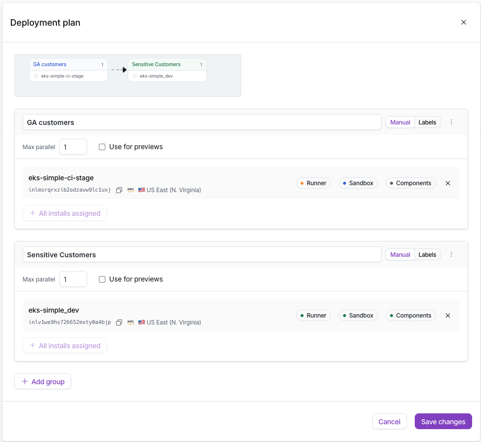 The deployment plan editor in the Nuon dashboard: a 'GA customers' group flowing into a 'Sensitive Customers' group, each with its installs, max parallel setting, and manual or label-based membership