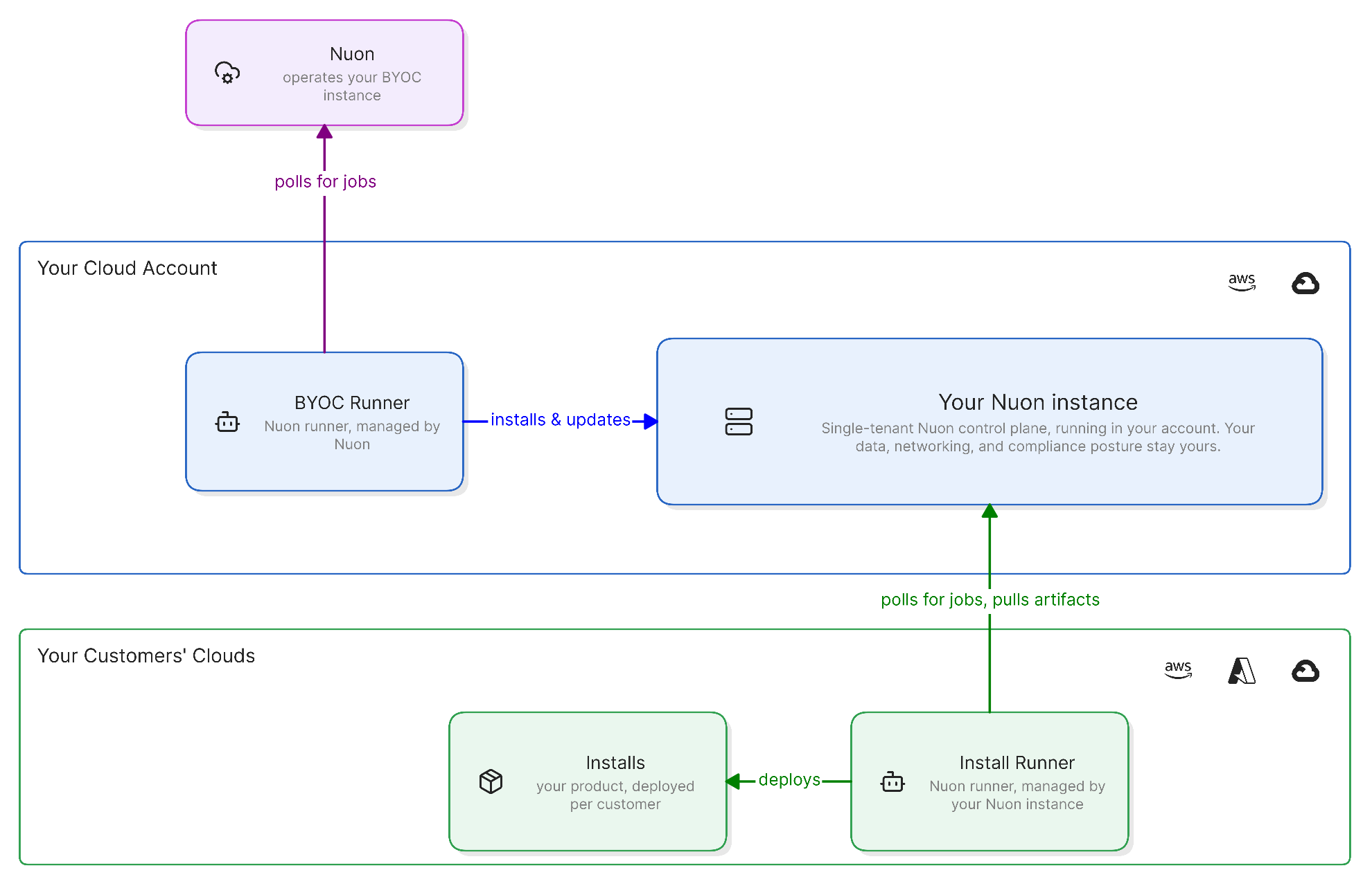 Three stacked layers: Nuon at the top; your cloud account (AWS or GCP) in the middle, containing a BYOC Runner and your Nuon instance; and your customers' clouds (AWS, Azure, or GCP) at the bottom, containing an Install Runner and Installs. The BYOC Runner polls Nuon for jobs and installs and updates your Nuon instance. The Install Runner polls your Nuon instance for jobs, pulls artifacts, and deploys installs.
