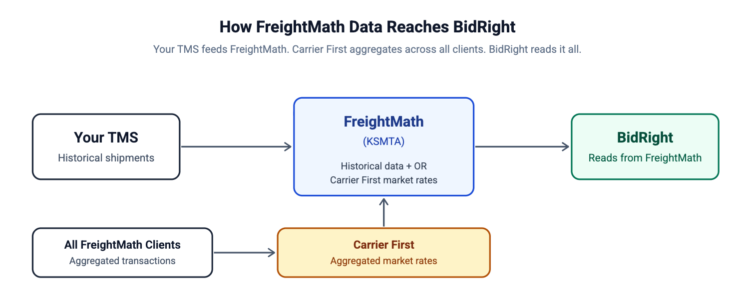 How FreightMath data reaches BidRight: your TMS and Carrier First feed FreightMath (KSMTA); BidRight reads from FreightMath