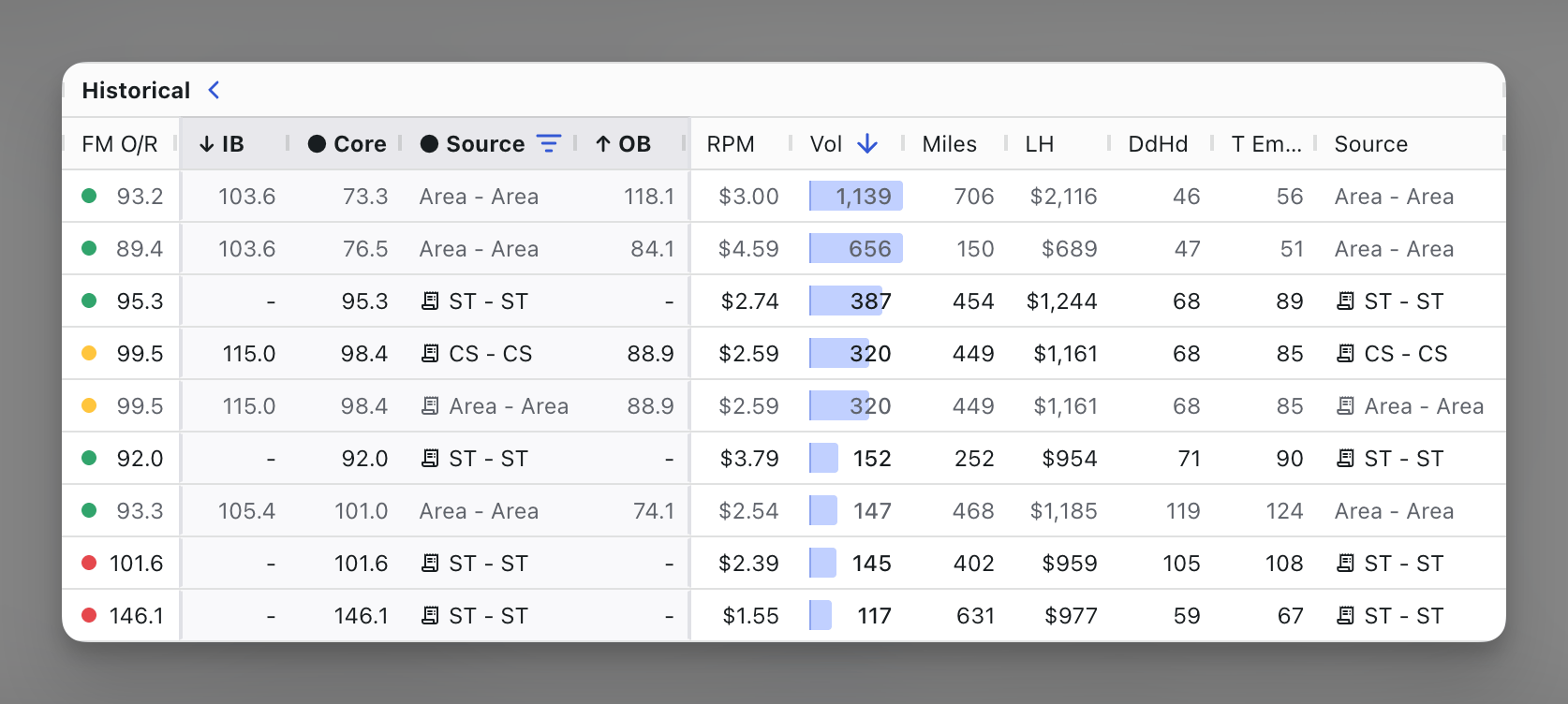 Bid Detail Historical table with Source column and row styling for lane vs. aggregated data